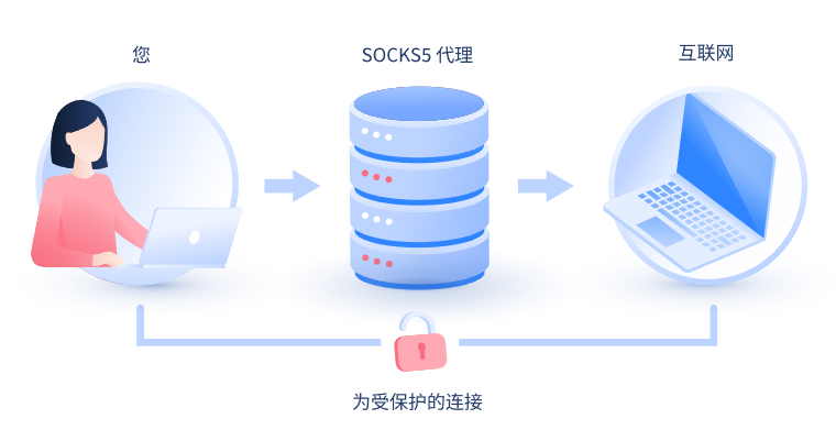 【永康代理IP】什么是SOCKS和SOCKS5代理？